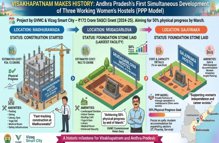 Visakhapatnam to Get Three Modern Women’s Hostels