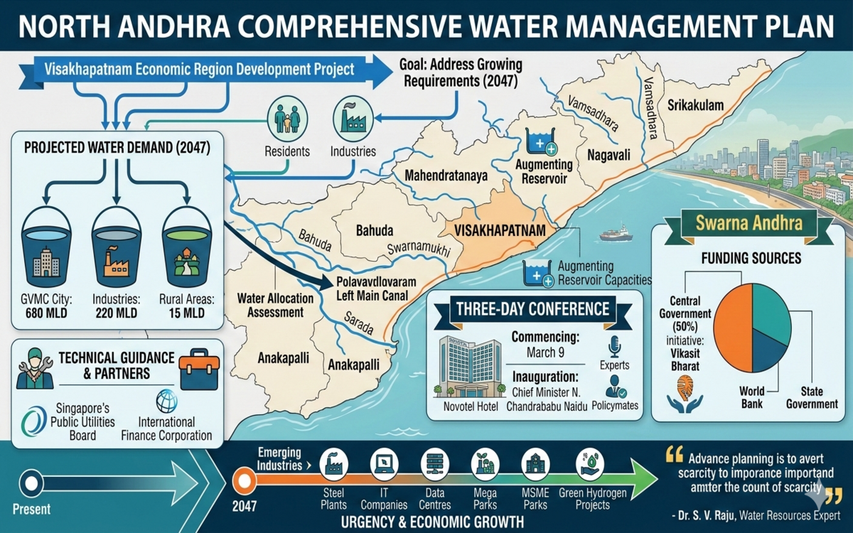State Government Prepares Comprehensive Water Plan for North Andhra