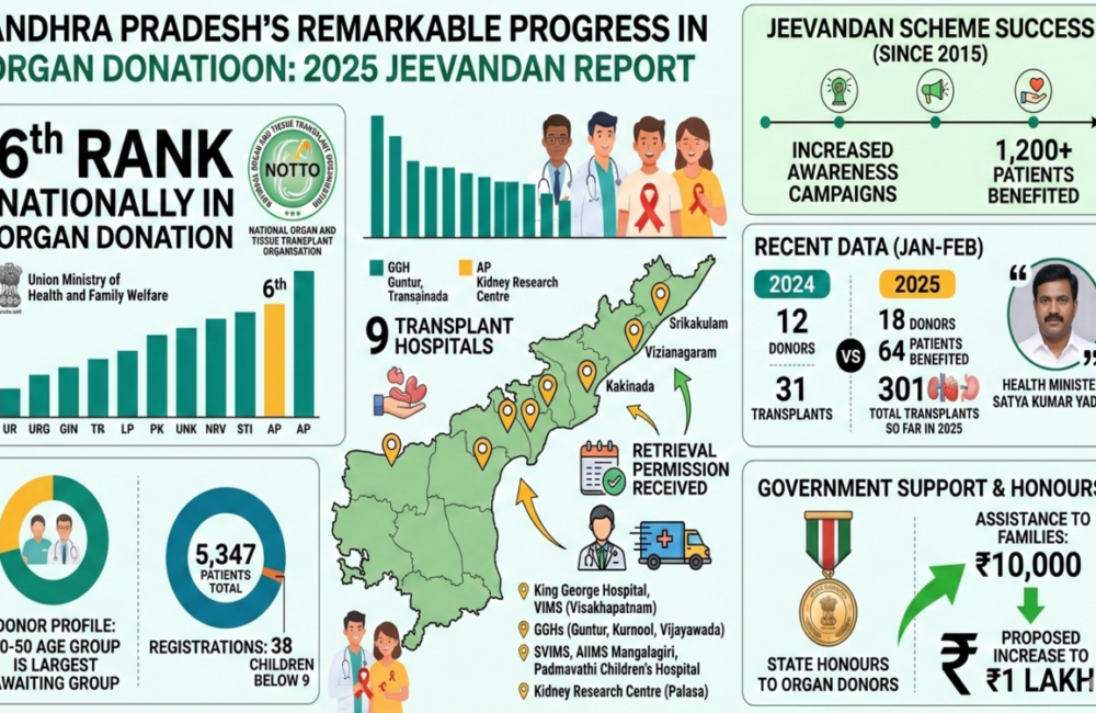 AP Secures 6th Rank in Organ Donation