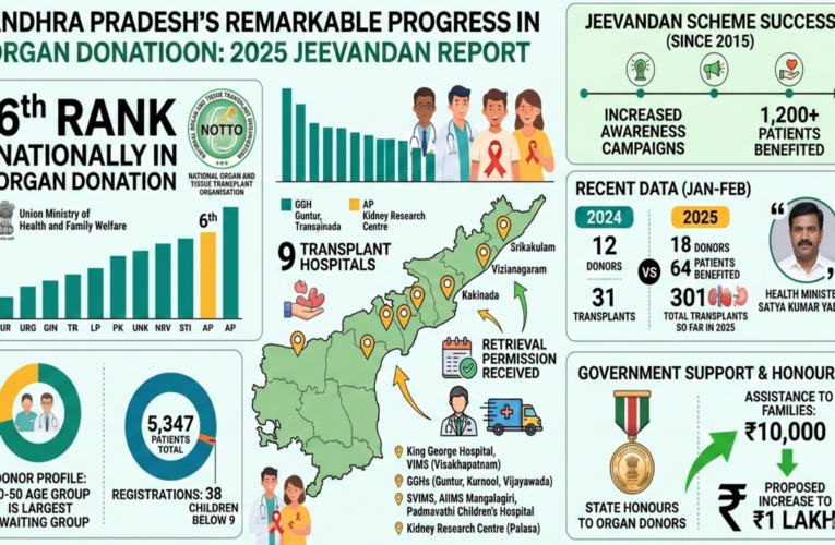 AP Secures 6th Rank in Organ Donation