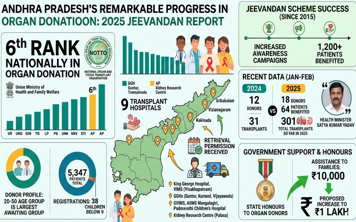 AP Secures 6th Rank in Organ Donation
