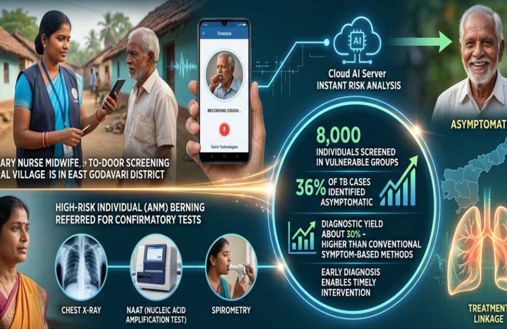 AI tool flags asymptomatic TB cases in Andhra Pradesh pilot