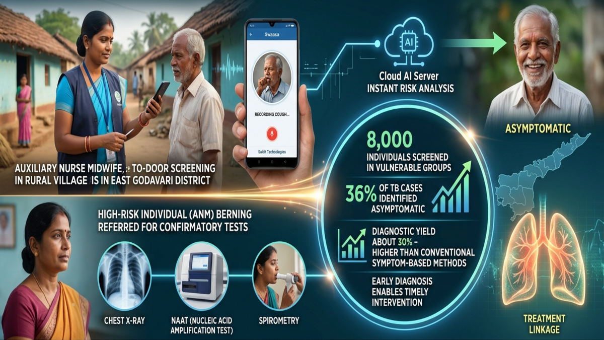 AI tool flags asymptomatic TB cases in Andhra Pradesh pilot