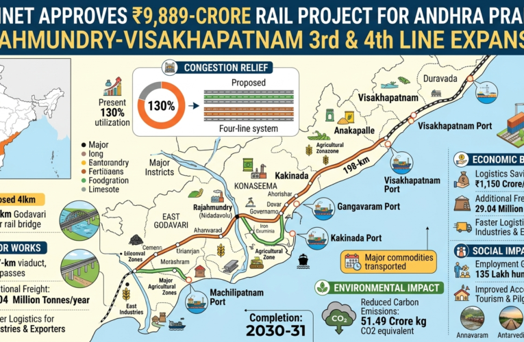 Cabinet Approves ₹9,889-Crore Rail Project for Andhra Pradesh