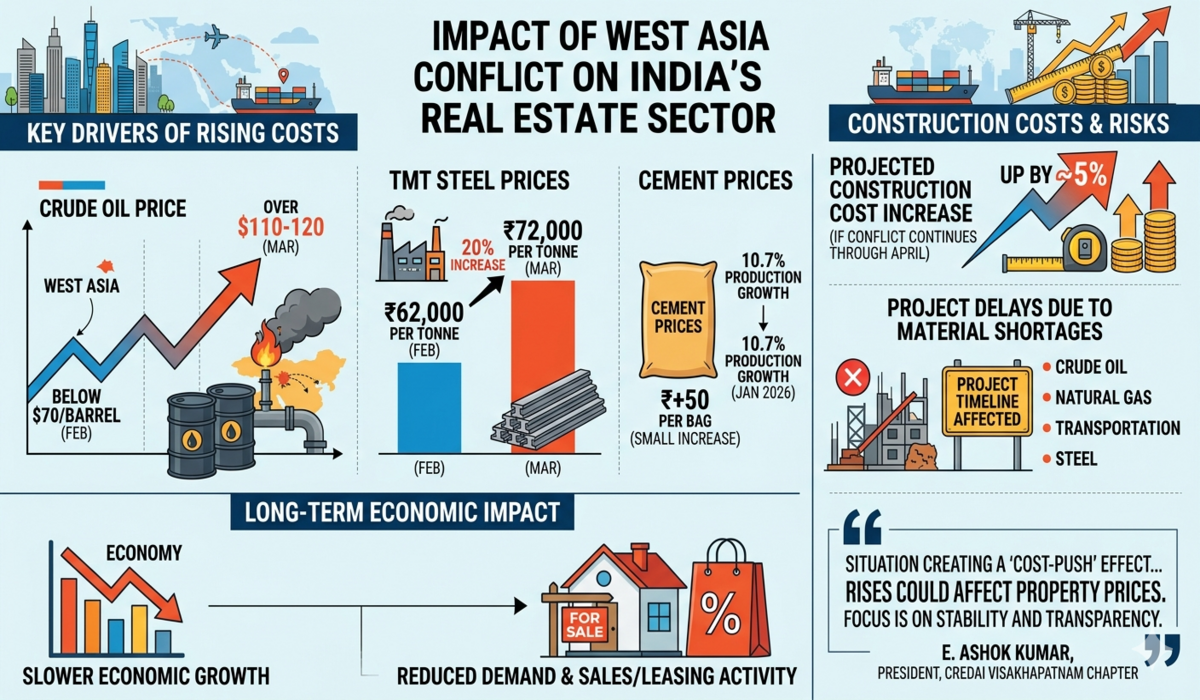 West Asia conflict may push up construction costs by 5%