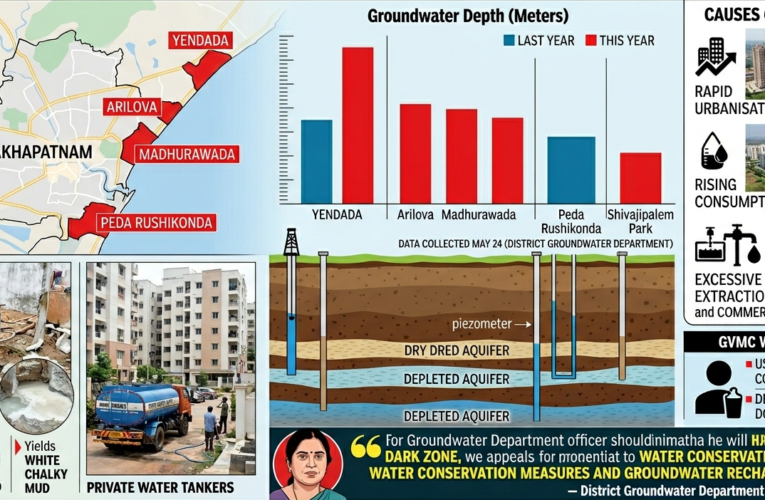 Groundwater depletion raises concern in Visakhapatnam