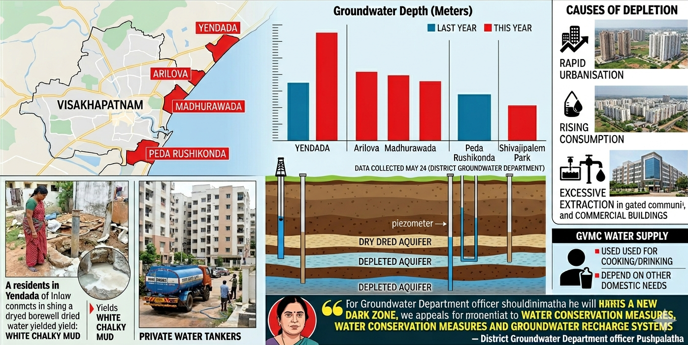 Groundwater depletion raises concern in Visakhapatnam
