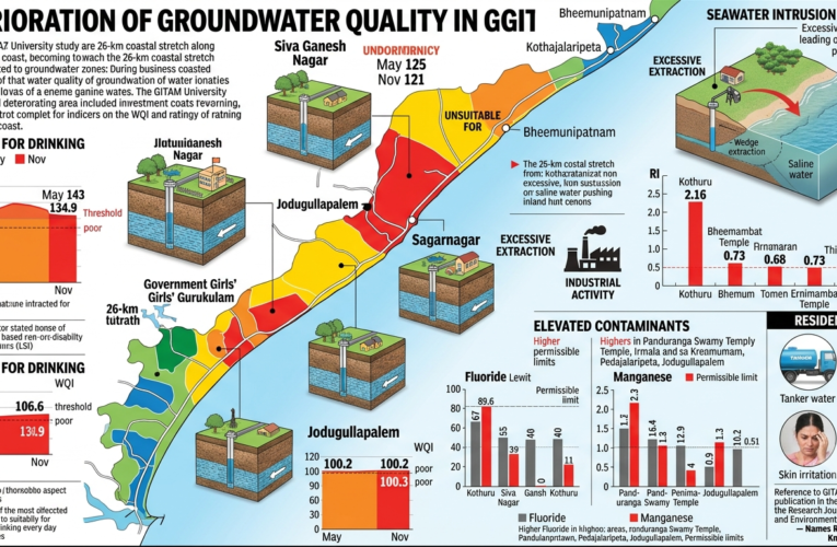Groundwater quality deteriorating along Visakhapatnam’s coast